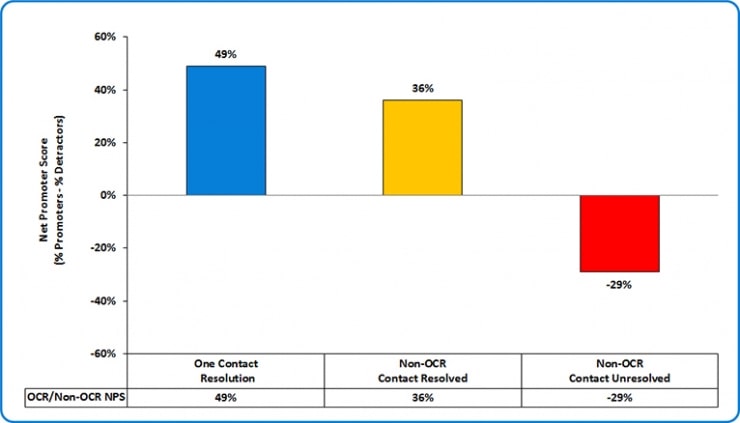 Net Promoter Score