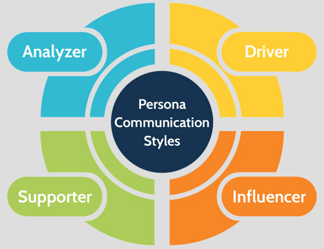 a Persona Communication Styles diagram with 4 quadrants Analyzer, Driver, Influencer, Supporter