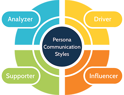 Persona Communication Styles Diagram