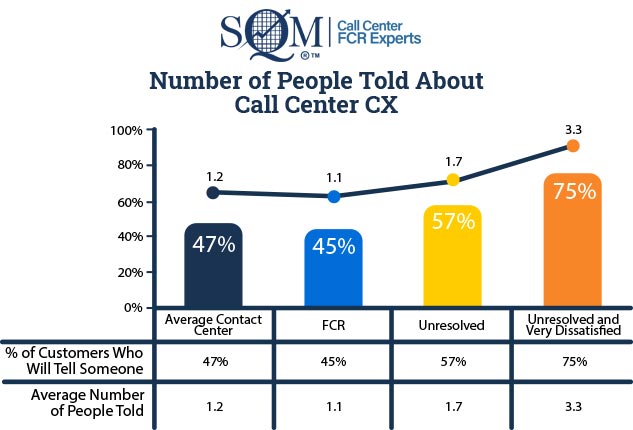 Number of People Told