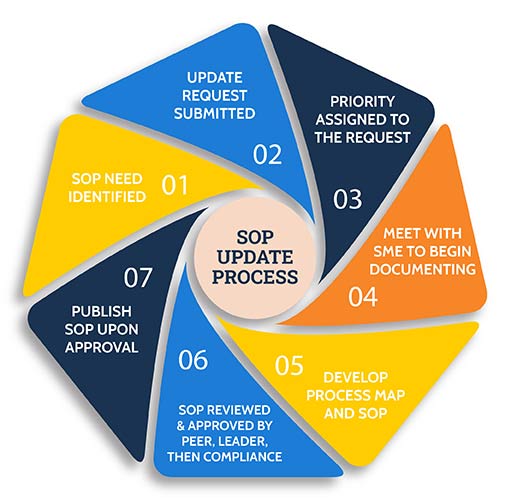 Standard Operating Procedures - Diagram