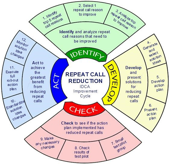 ICDA Improvement Cycle ICDA Improvement Cycle