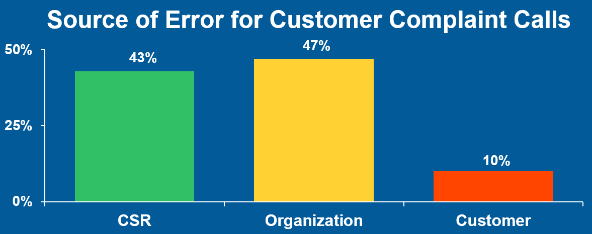 Source of Error for Customer Complaint Calls