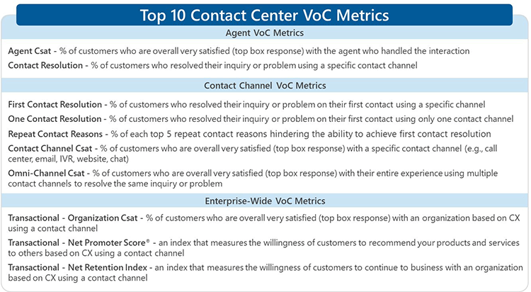 Top 10 Contact Center VoC Metrics