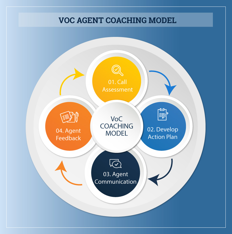 VoC agent coaching model infographic