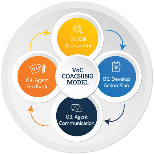 VoC Coaching Model