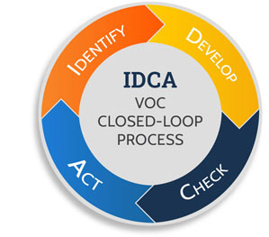 Voice of Customer - Identify, Develop, Check, Act Process Loop