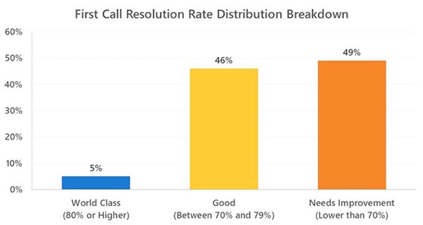 Call Distribution