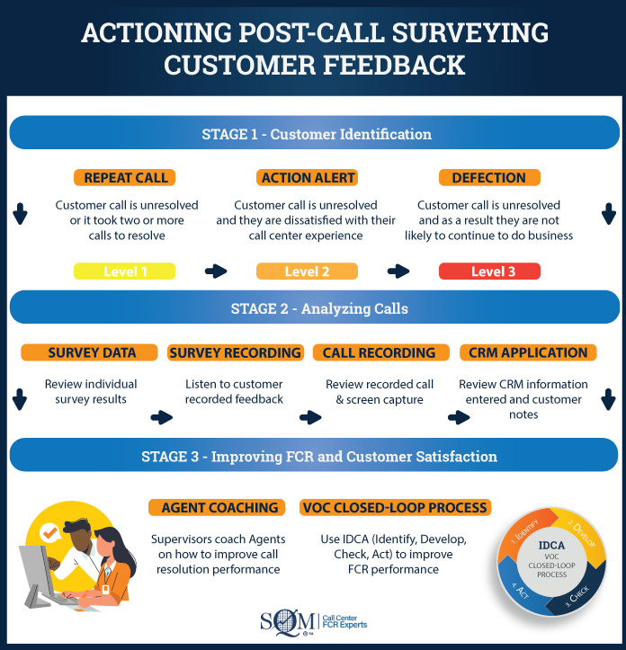 actioning post-call surveying customer feedback infographic