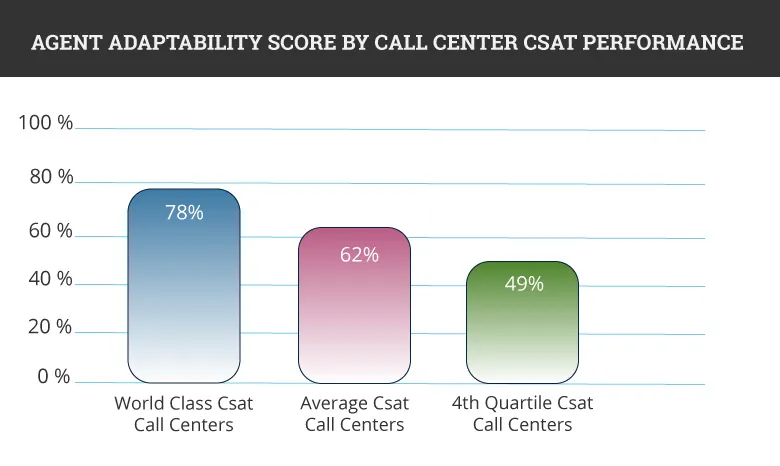 agent adaptability score by call center Csat performance infographic