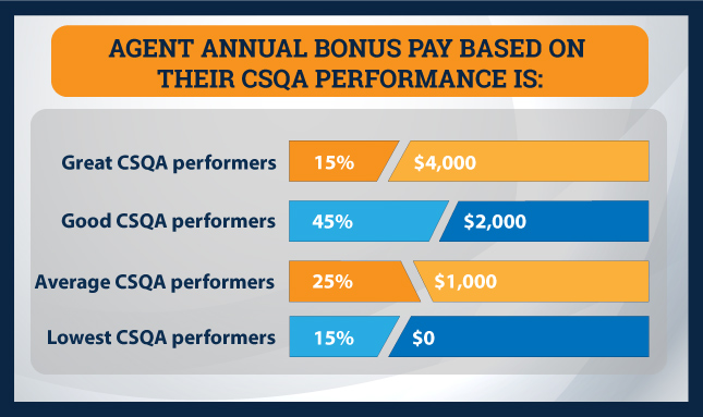agent annual bonus pay based on CSQA performance infographic