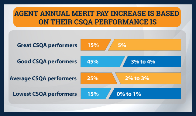 agent annual merit pay increase based on CSQA performance infographic