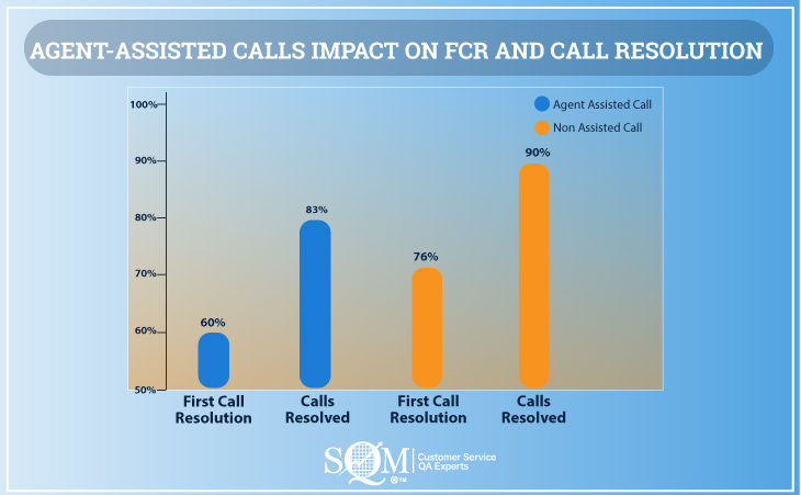 agent-assisted calls impact on FCR and call resolution infographic