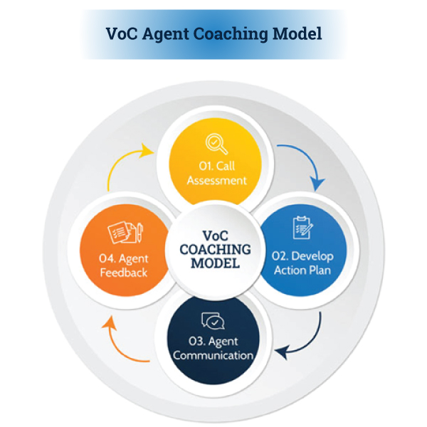 infographic for the voice of customer agent coaching model