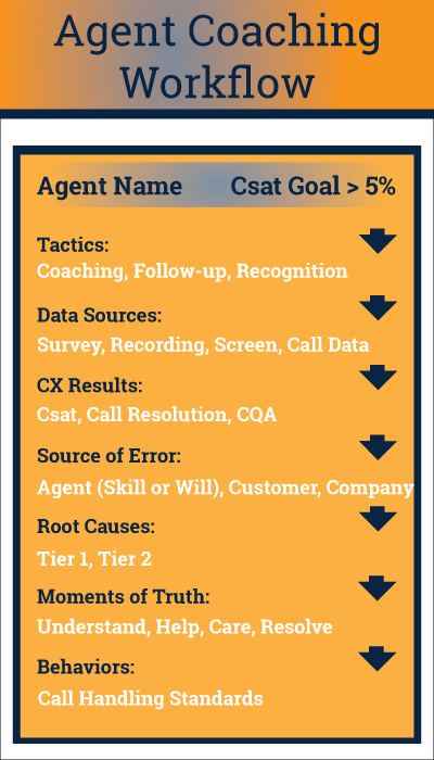 infographic for agent coaching workflow