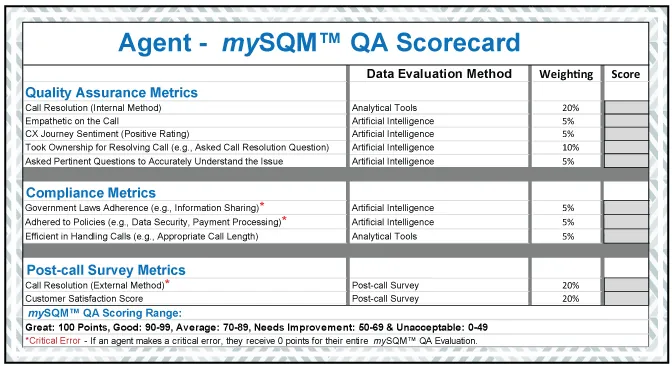 agent customer service QA scorecard infographic
