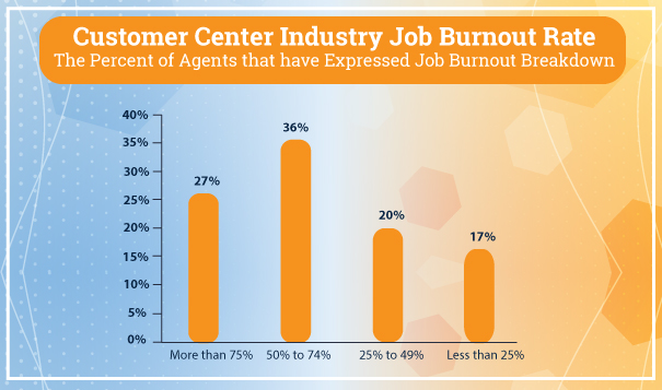agents that have expressed job burnout rate within the last year infographic