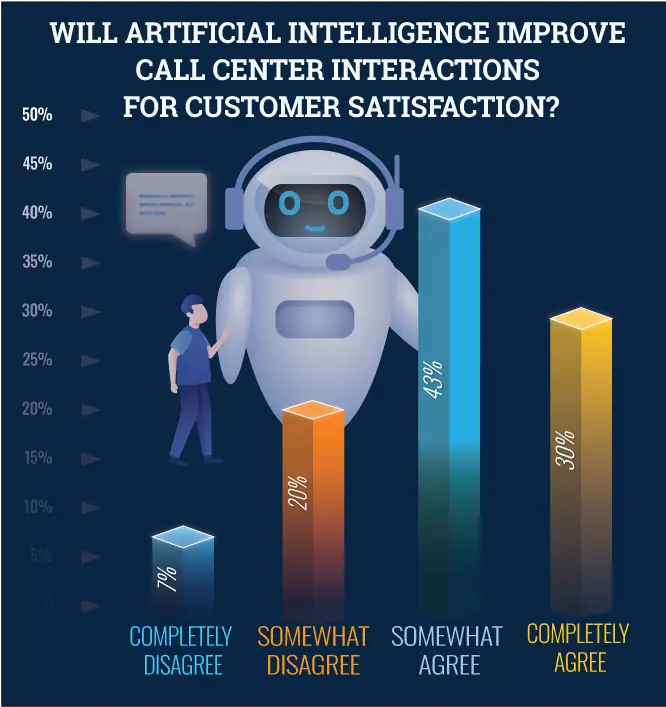 will artificial intelligence improve call center interactions infographic