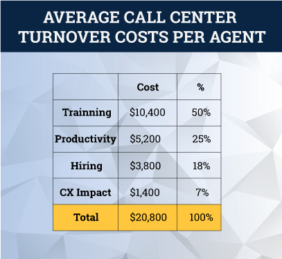 average call center turnover cost per agent infographic