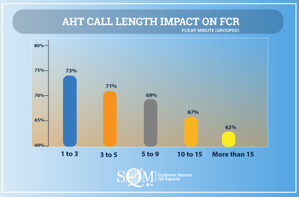 average handle time call length impact on FCR infographic