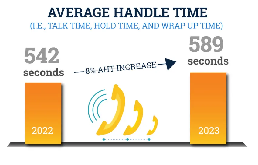 average handle time infographic
