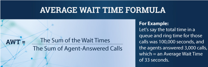 average wait time formula infographic