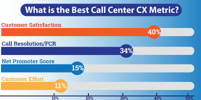 infographic showing what the best call center customer experience metrics are