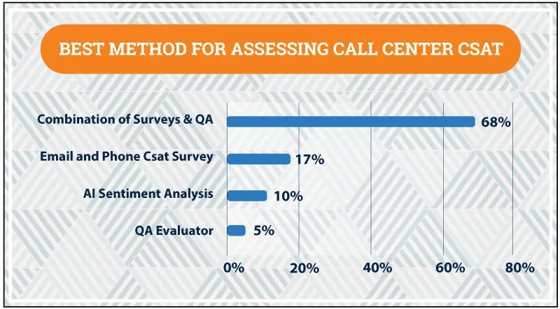 best method for assessing call center Csat infographic