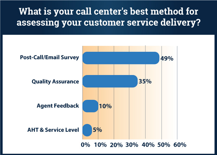 what is your call center's best method for assessing customer service delivery infographic