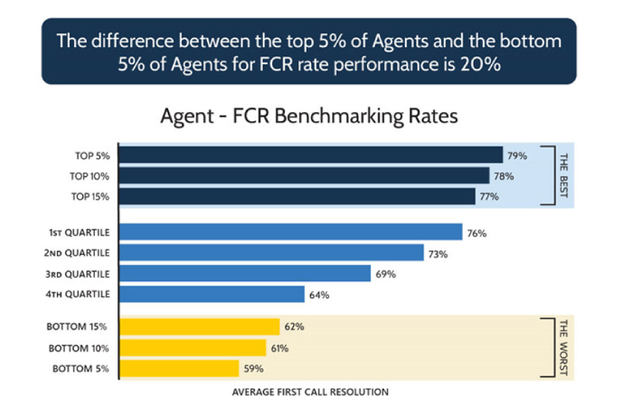 difference between top and bottom agents for FCR rate performance infographic