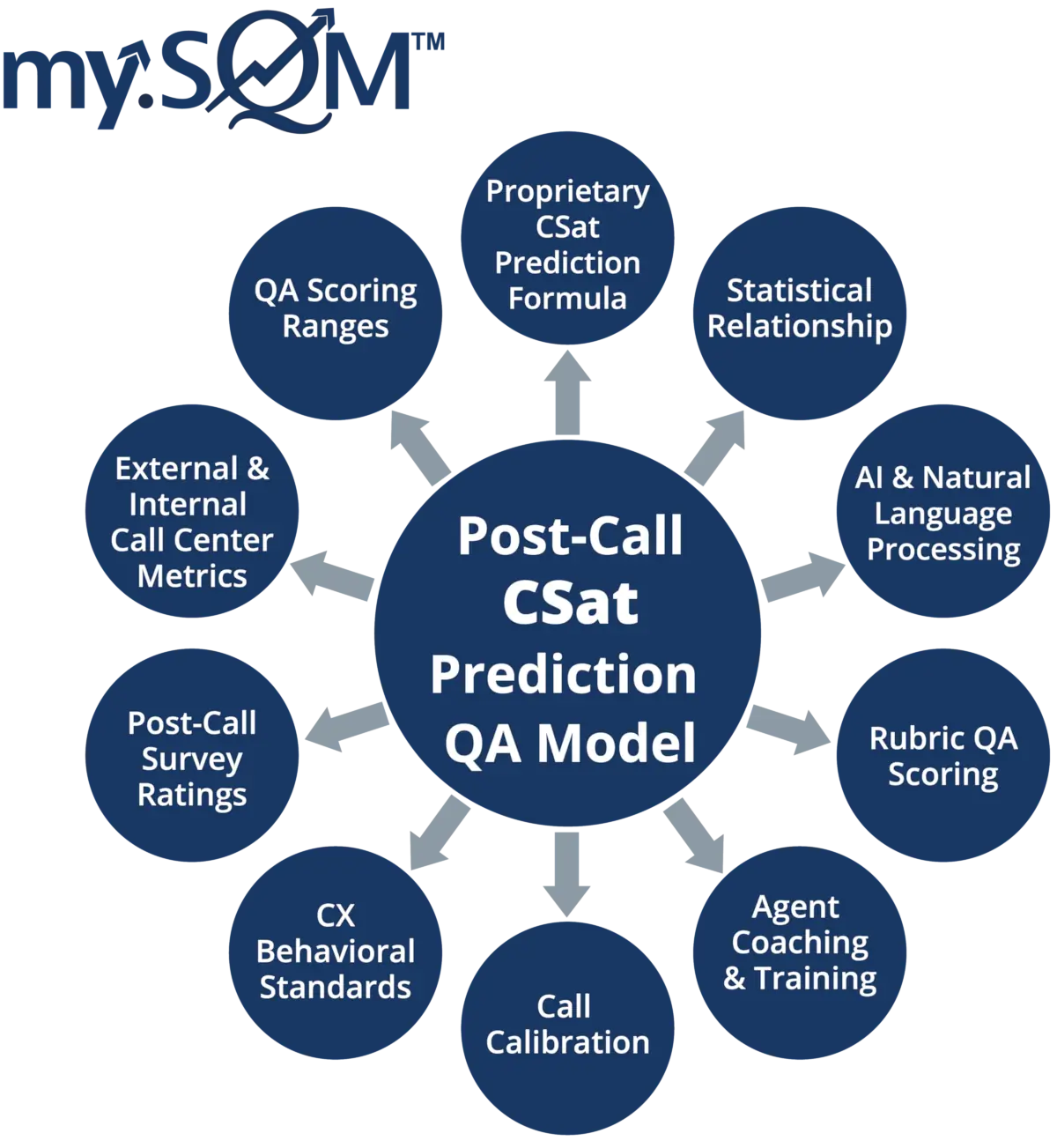 CSat Prediction Model Infographic