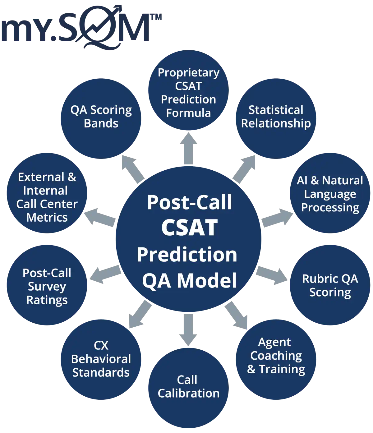 CSat Prediction Model Infographic