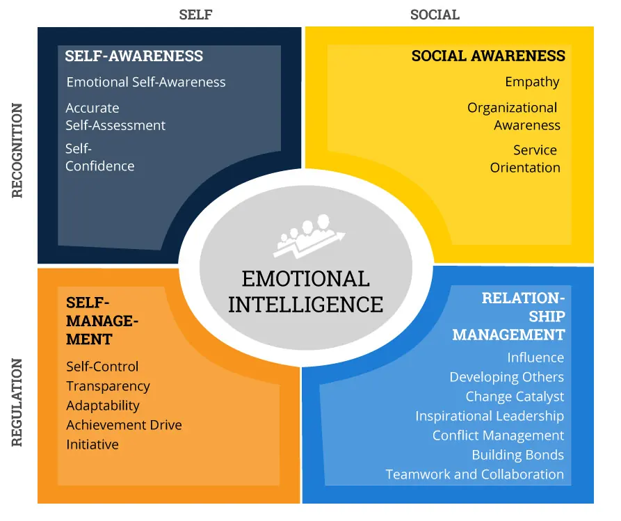 Emotional Intelligence Chart