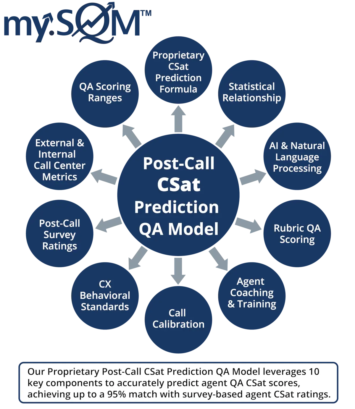 CSat Prediction Model Infographic