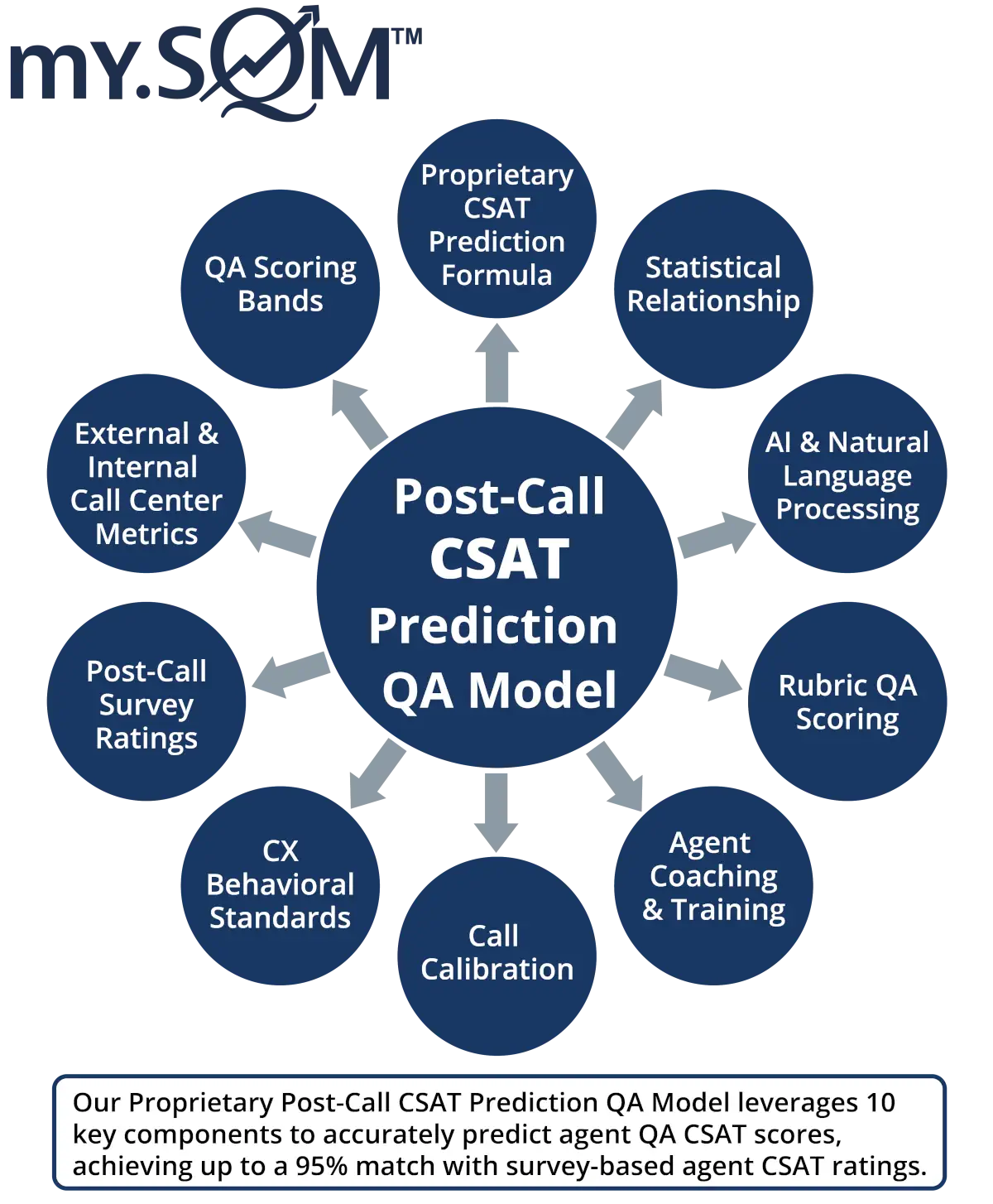 CSat Prediction Model Infographic