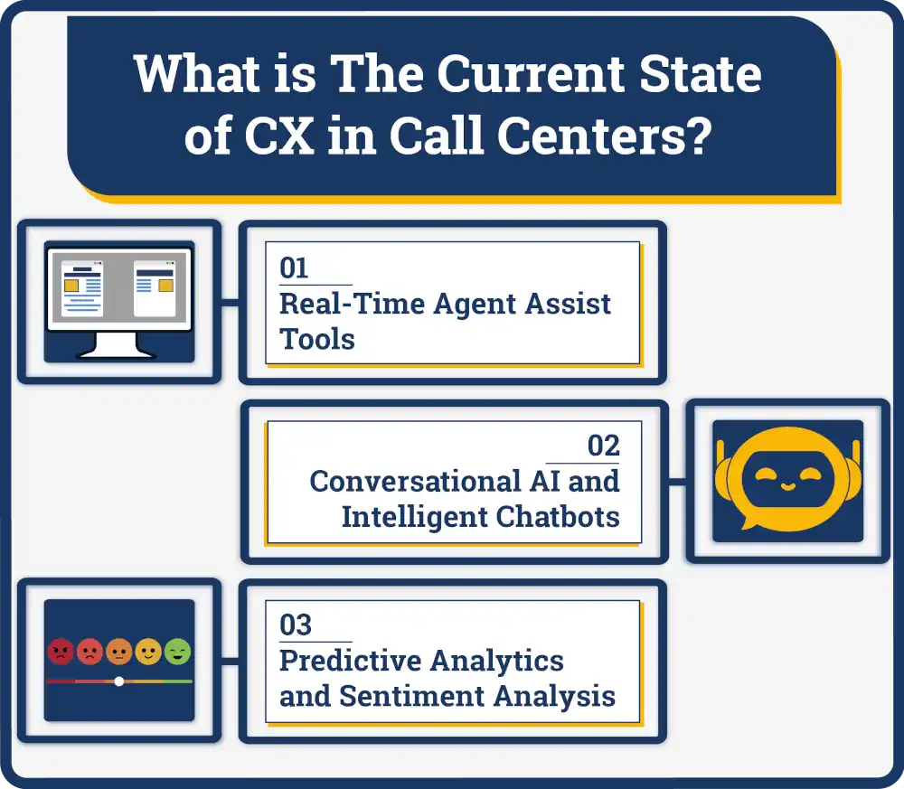 What is the current state of CX in Call Centers?