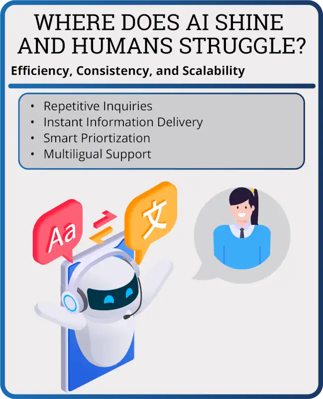 Where does AI Shine and Humans Struggle?