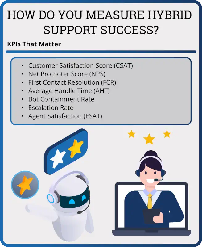 How do you measure hybrid support success?