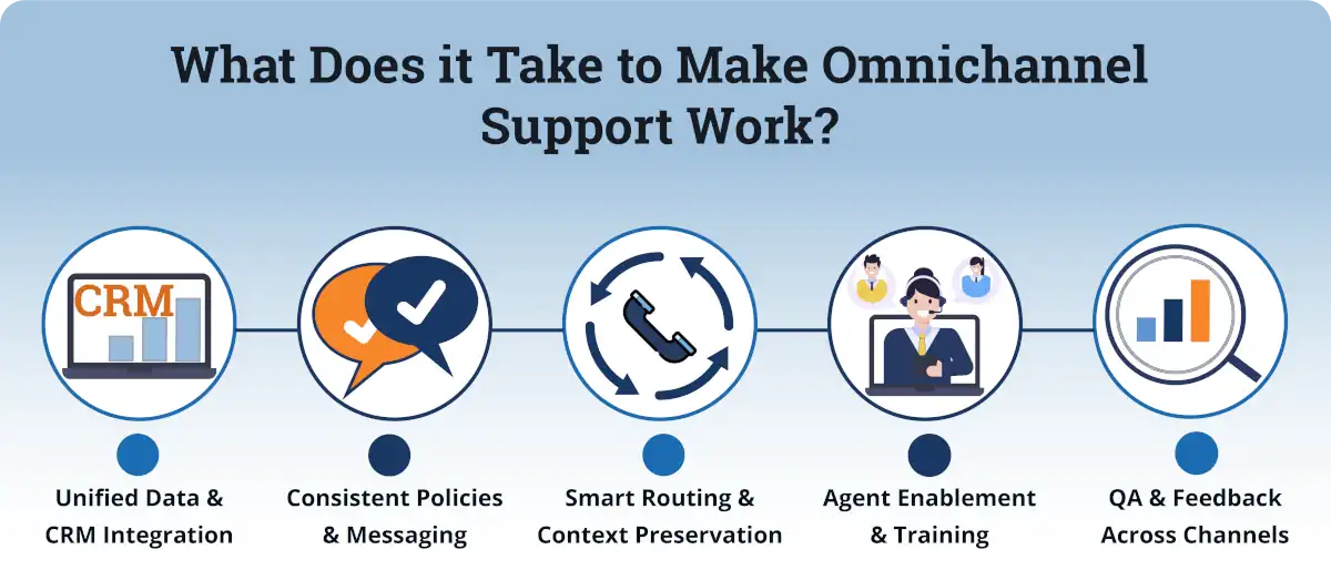 What does it take to make omnichannel Support Work?