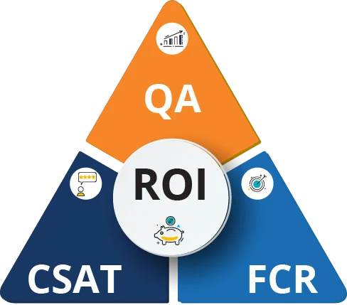 How QA CSAT and FCR Create ROI