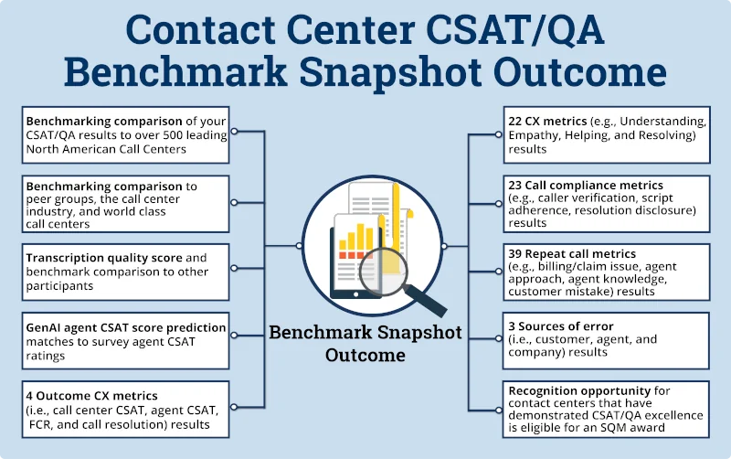 Contact Center CSAT/QA Benchmark Snapshot Outcome