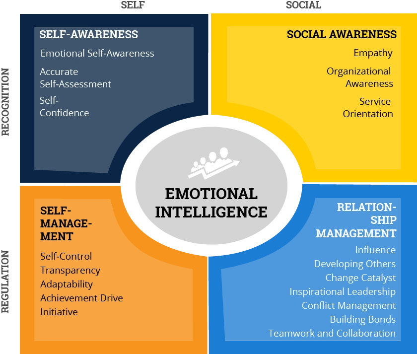 Emotional Intelligence Chart