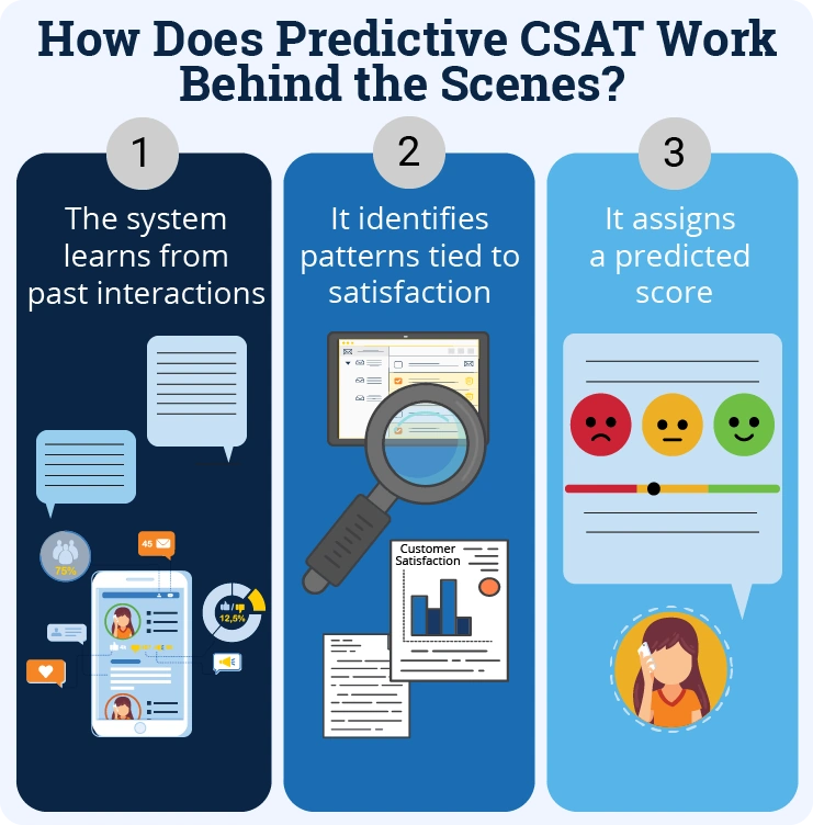 How Does Predictive CSAT Work?