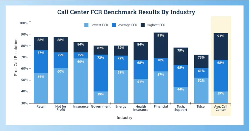 call center FCR benchmark results by industry infographic