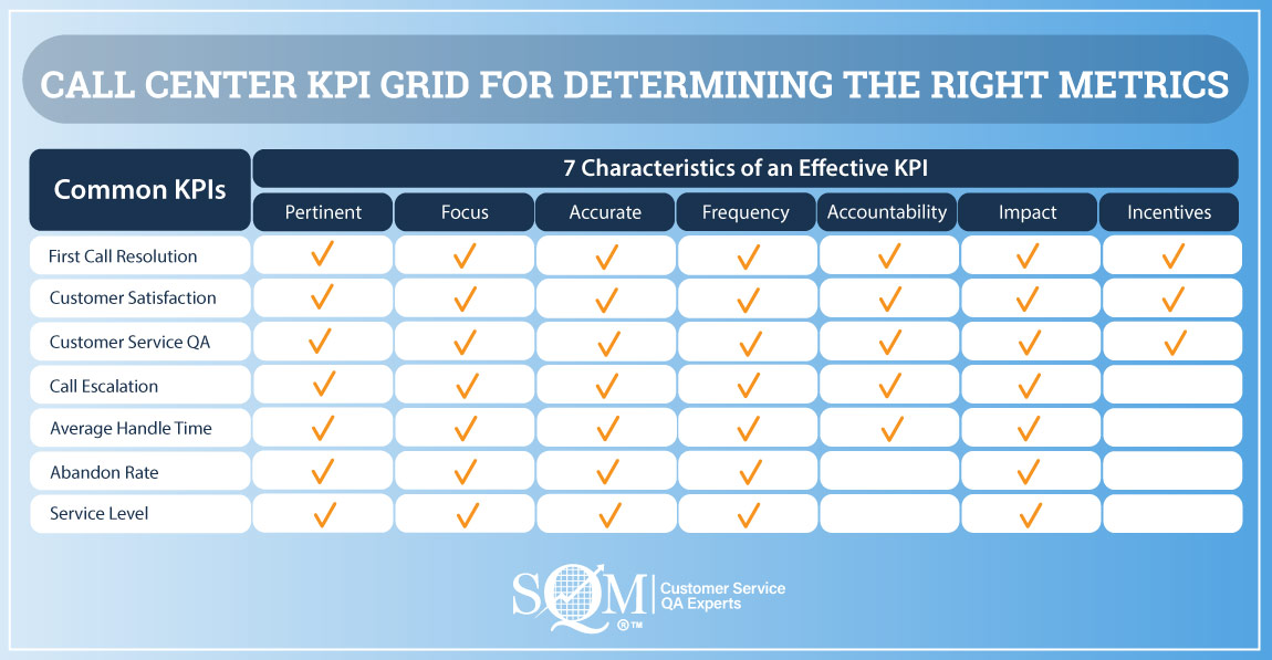 call center KPI grid for determining the right metrics infographic
