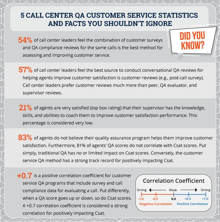 five call center QA customer service statistics and facts infographic