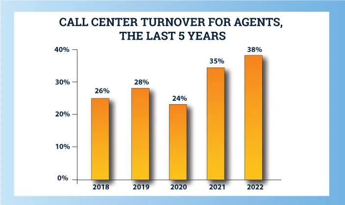 call center turnover for agents over last 5 years infographic
