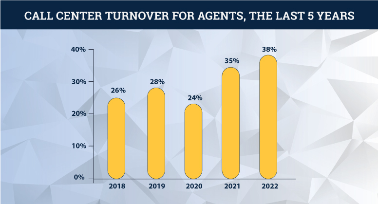 call center agent turnover for the previous 5 years infographic