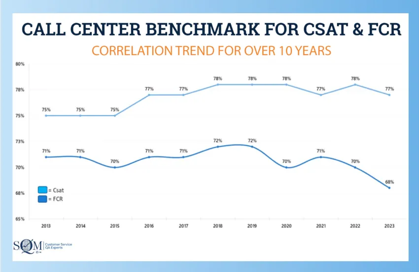 call center benchmark for Csat and FCR correlation trend over 10 years infographic