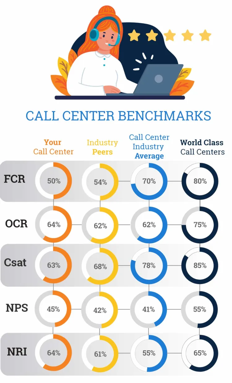 call center benchmarks infographic